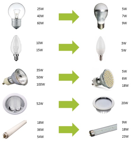 Tabla histórica de equivalencias LED
