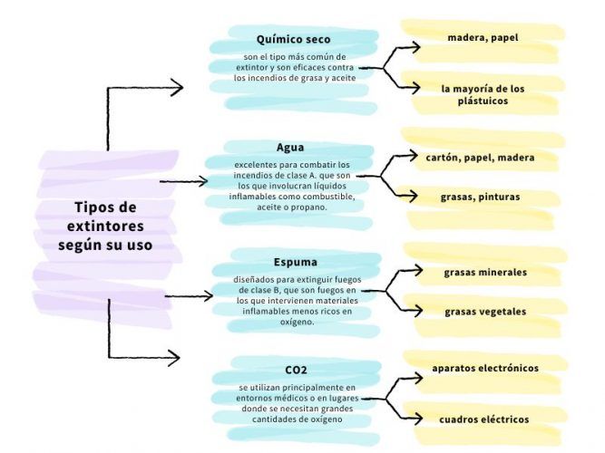 Tipos de extintores 3 Tipos de extintores según su uso, esquema